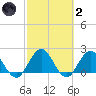 Sherwood Forest tide chart for Wednesday, March 2, 2022