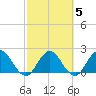 Sherwood Forest tide chart for Saturday, March 5, 2022