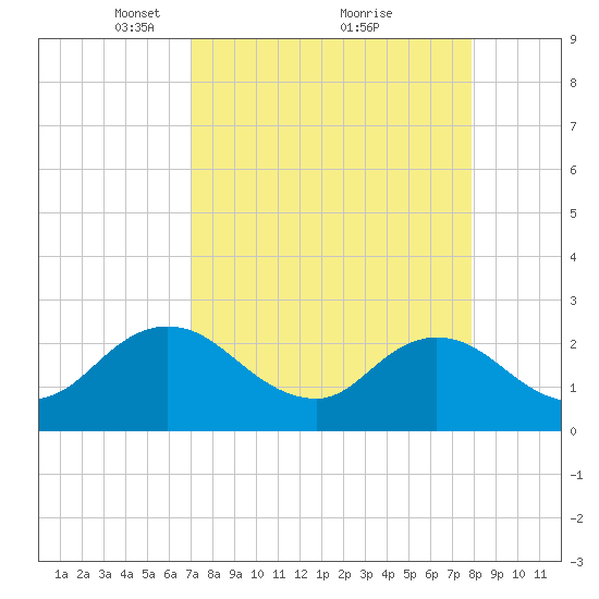 Sherwood Forest tide chart for Sunday, April 10, 2022