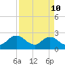 Sherwood Forest tide chart for Sunday, April 10, 2022