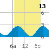 Sherwood Forest tide chart for Wednesday, April 13, 2022
