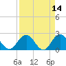 Sherwood Forest tide chart for Thursday, April 14, 2022