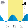 Sherwood Forest tide chart for Saturday, April 16, 2022
