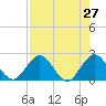 Sherwood Forest tide chart for Wednesday, April 27, 2022