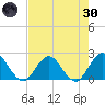 Sherwood Forest tide chart for Saturday, April 30, 2022