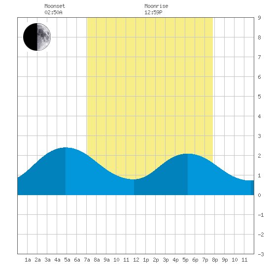 Sherwood Forest tide chart for Saturday, April 9, 2022
