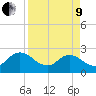 Sherwood Forest tide chart for Saturday, April 9, 2022