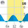 Sherwood Forest tide chart for Monday, May 16, 2022