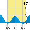 Sherwood Forest tide chart for Tuesday, May 17, 2022