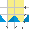 Sherwood Forest tide chart for Sunday, May 1, 2022