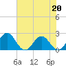 Sherwood Forest tide chart for Friday, May 20, 2022