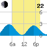 Sherwood Forest tide chart for Sunday, May 22, 2022