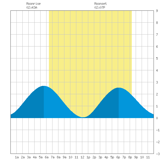 Sherwood Forest tide chart for Monday, May 23, 2022