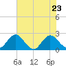 Sherwood Forest tide chart for Monday, May 23, 2022