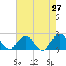 Sherwood Forest tide chart for Friday, May 27, 2022
