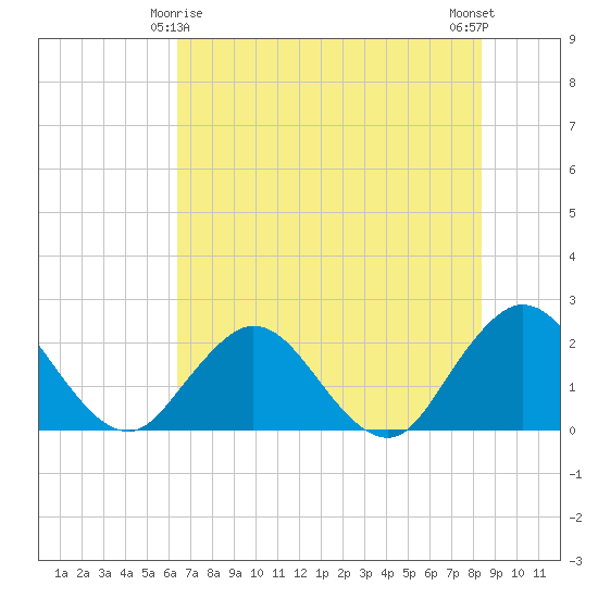Sherwood Forest tide chart for Saturday, May 28, 2022