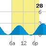 Sherwood Forest tide chart for Saturday, May 28, 2022