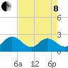 Sherwood Forest tide chart for Sunday, May 8, 2022