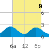 Sherwood Forest tide chart for Monday, May 9, 2022