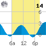 Sherwood Forest tide chart for Tuesday, June 14, 2022