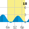 Sherwood Forest tide chart for Saturday, June 18, 2022
