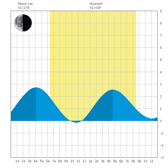 Sherwood Forest tide chart for Monday, June 20, 2022