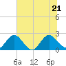Sherwood Forest tide chart for Tuesday, June 21, 2022
