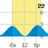 Sherwood Forest tide chart for Wednesday, June 22, 2022