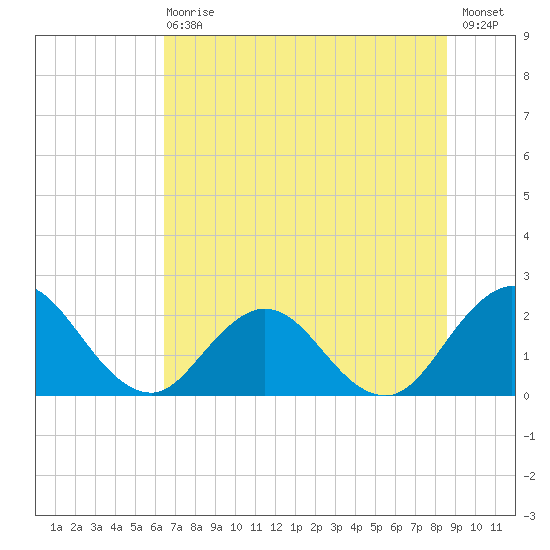 Sherwood Forest tide chart for Wednesday, June 29, 2022
