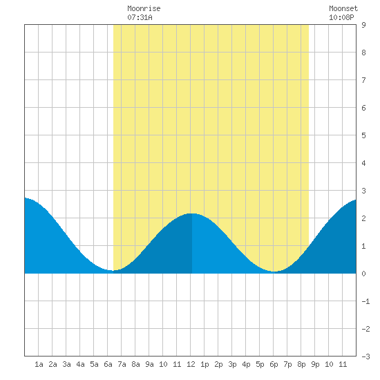 Sherwood Forest tide chart for Thursday, June 30, 2022