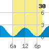Sherwood Forest tide chart for Thursday, June 30, 2022