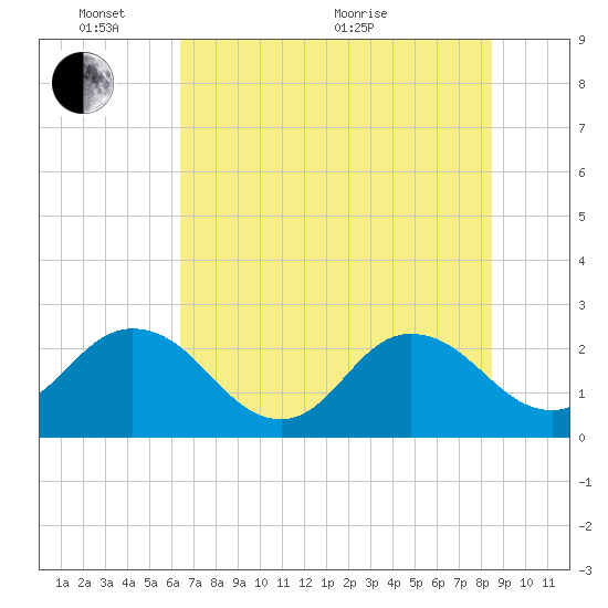 Sherwood Forest tide chart for Tuesday, June 7, 2022