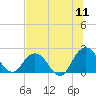 Sherwood Forest tide chart for Monday, July 11, 2022