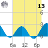 Sherwood Forest tide chart for Wednesday, July 13, 2022