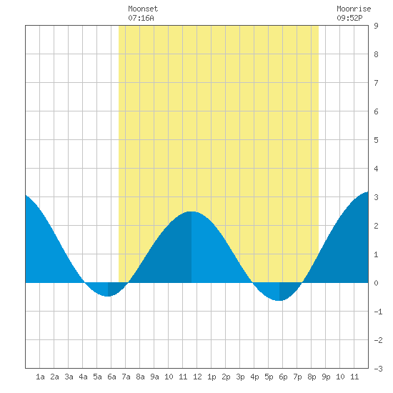 Sherwood Forest tide chart for Thursday, July 14, 2022