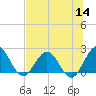 Sherwood Forest tide chart for Thursday, July 14, 2022
