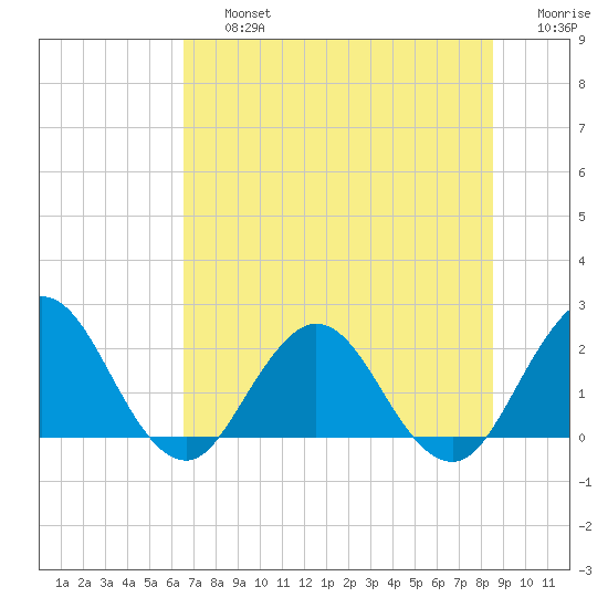 Sherwood Forest tide chart for Friday, July 15, 2022