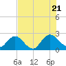 Sherwood Forest tide chart for Thursday, July 21, 2022