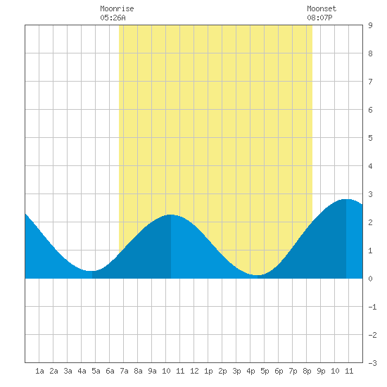 Sherwood Forest tide chart for Wednesday, July 27, 2022