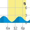 Sherwood Forest tide chart for Tuesday, July 5, 2022