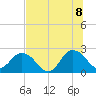 Sherwood Forest tide chart for Friday, July 8, 2022
