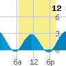 Sherwood Forest tide chart for Friday, August 12, 2022