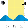 Sherwood Forest tide chart for Friday, August 19, 2022