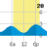 Sherwood Forest tide chart for Saturday, August 20, 2022