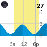 Sherwood Forest tide chart for Saturday, August 27, 2022