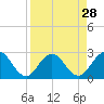 Sherwood Forest tide chart for Sunday, August 28, 2022
