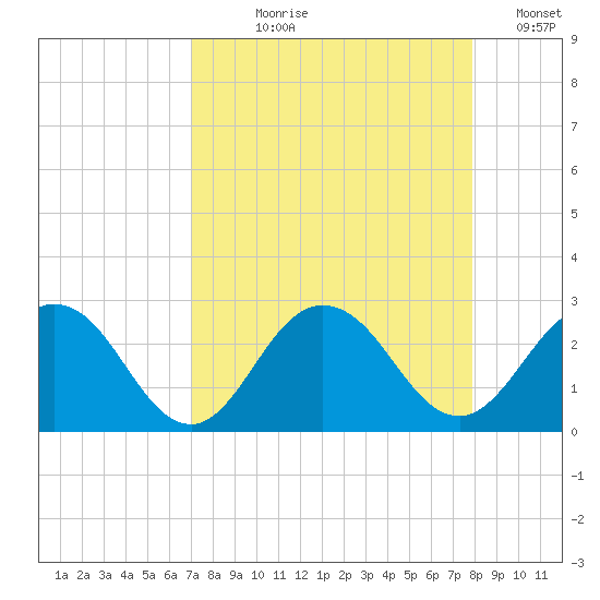 Sherwood Forest tide chart for Tuesday, August 30, 2022