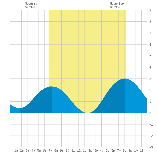 Sherwood Forest tide chart for Monday, August 8, 2022