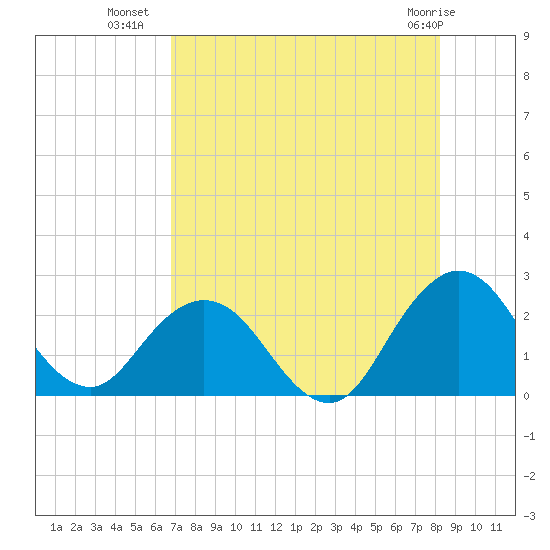 Sherwood Forest tide chart for Tuesday, August 9, 2022