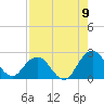 Sherwood Forest tide chart for Tuesday, August 9, 2022